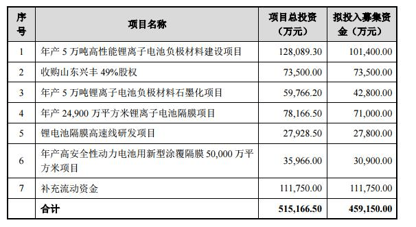 璞泰来拟弃瑞典10万吨负极材料项目，审批受阻成关键