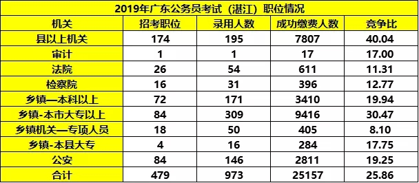 湛江会计公务员报考条件详解