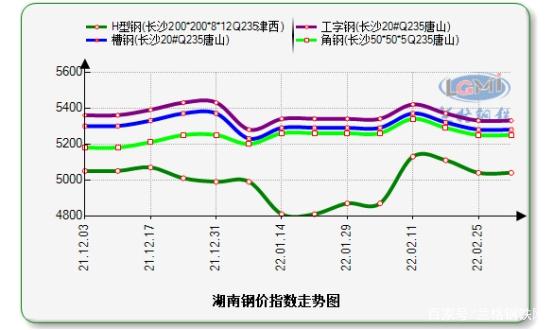 长沙今日工字钢材价格分析