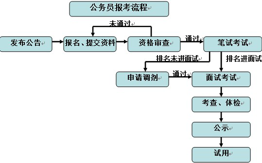 报考公务员的条件与流程解析