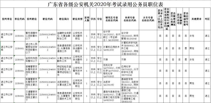 湛江公务员报考条件详解