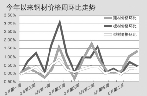 长治钢材价格今日走势分析