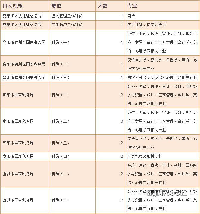 枣阳公务员报考条件详解