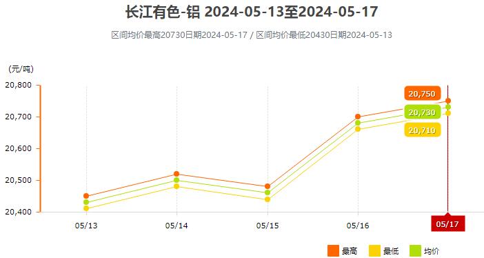 长江铝锭价格今日铝价走势图及关联市场分析