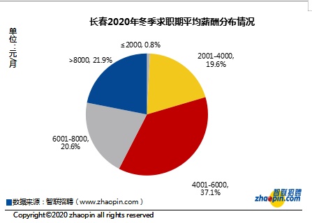 长春人才市场各企业招聘现状深度解析