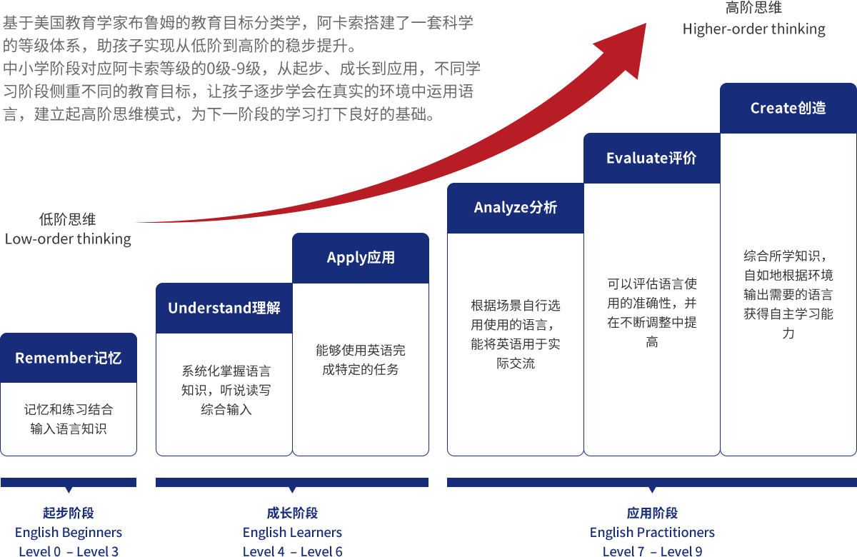 长期在线学习英语的优势与挑战