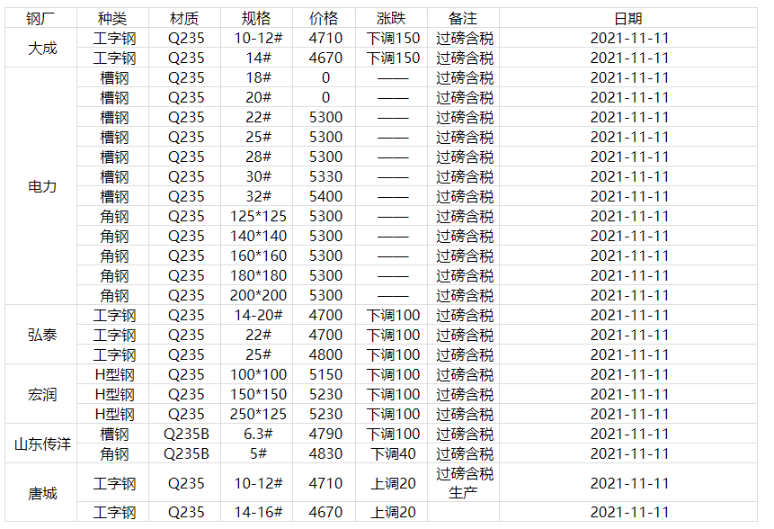 最新造船钢材价格今日报价表及分析