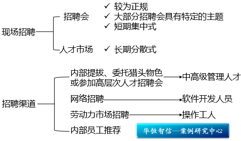 如何在人才市场招聘优秀人才