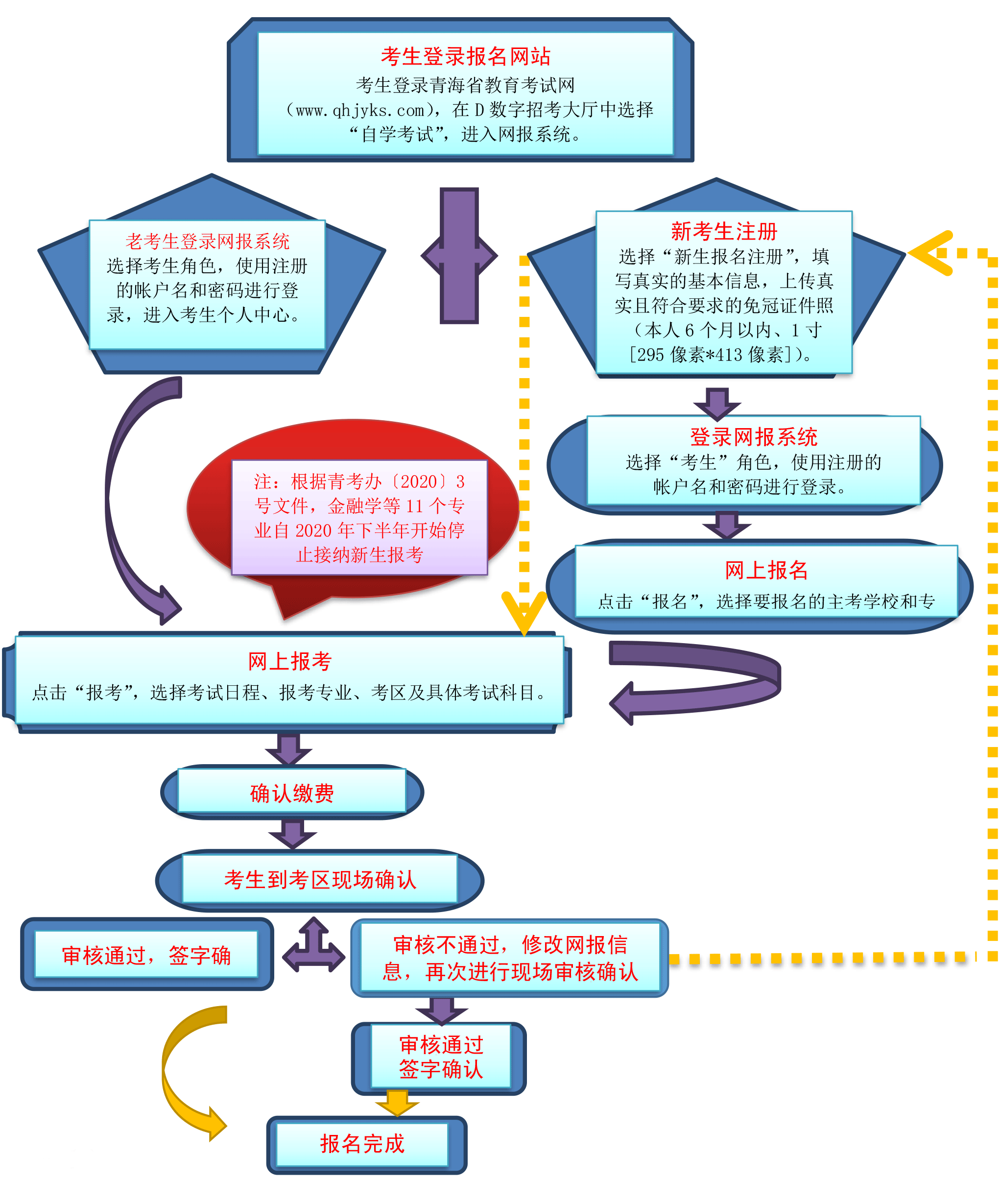 在线自考网流程详解