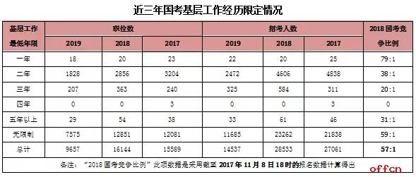 长春基层公务员报考条件详解