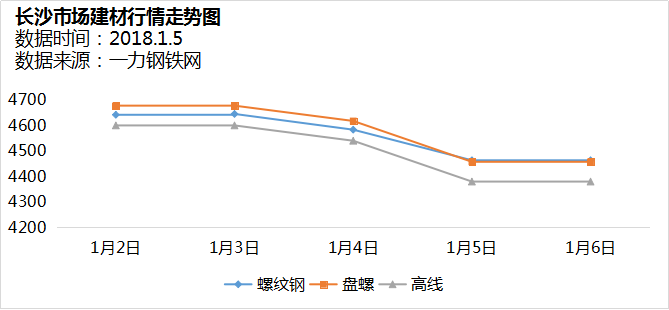 长沙钢材价格今日钢价动态