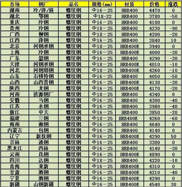 长春钢材价格表今日行情分析