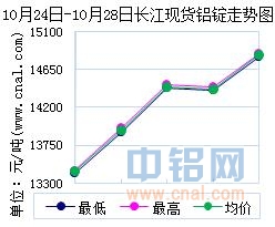 长江铝锭价格今日铝价分析与展望