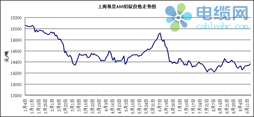 今日长江铝锭价格及市场动态——聚焦A00铝价