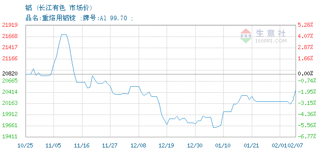 今日长江铝锭ADC价格及铝市场走势分析