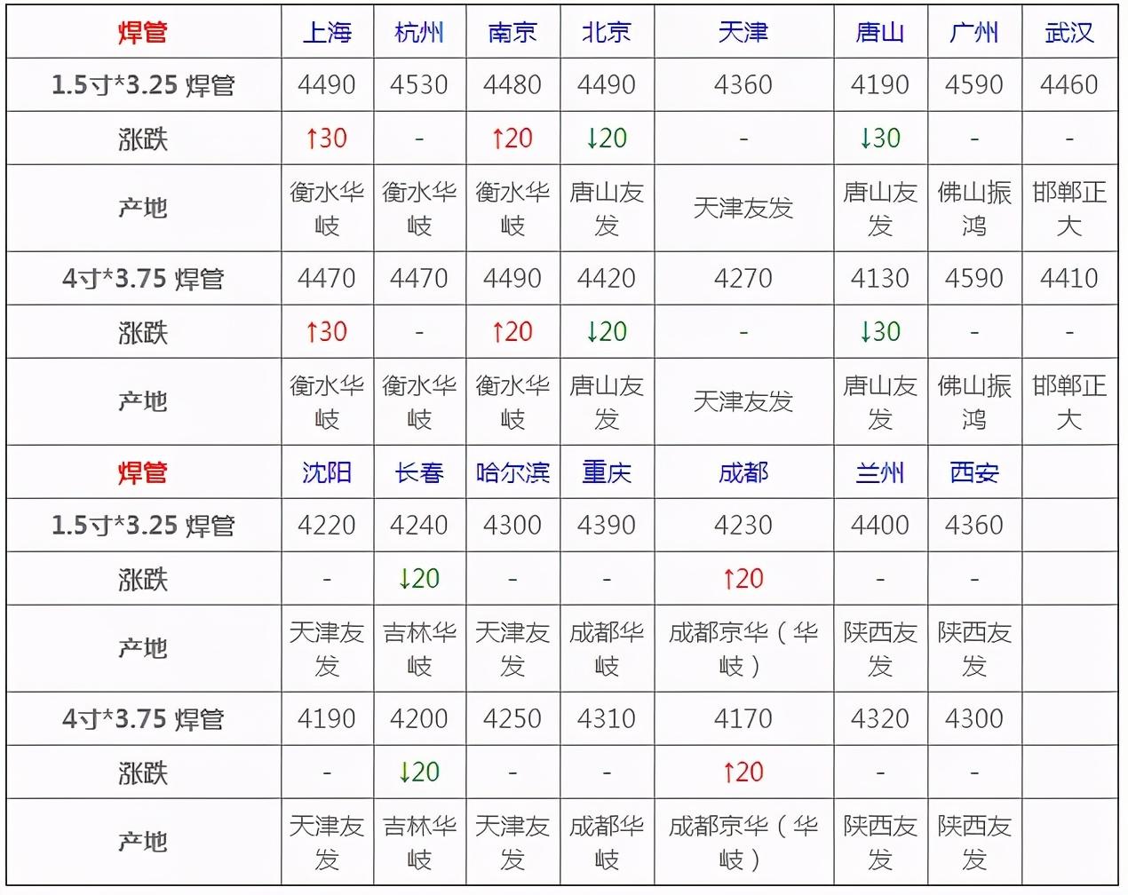 怎样测算钢材价格走势图