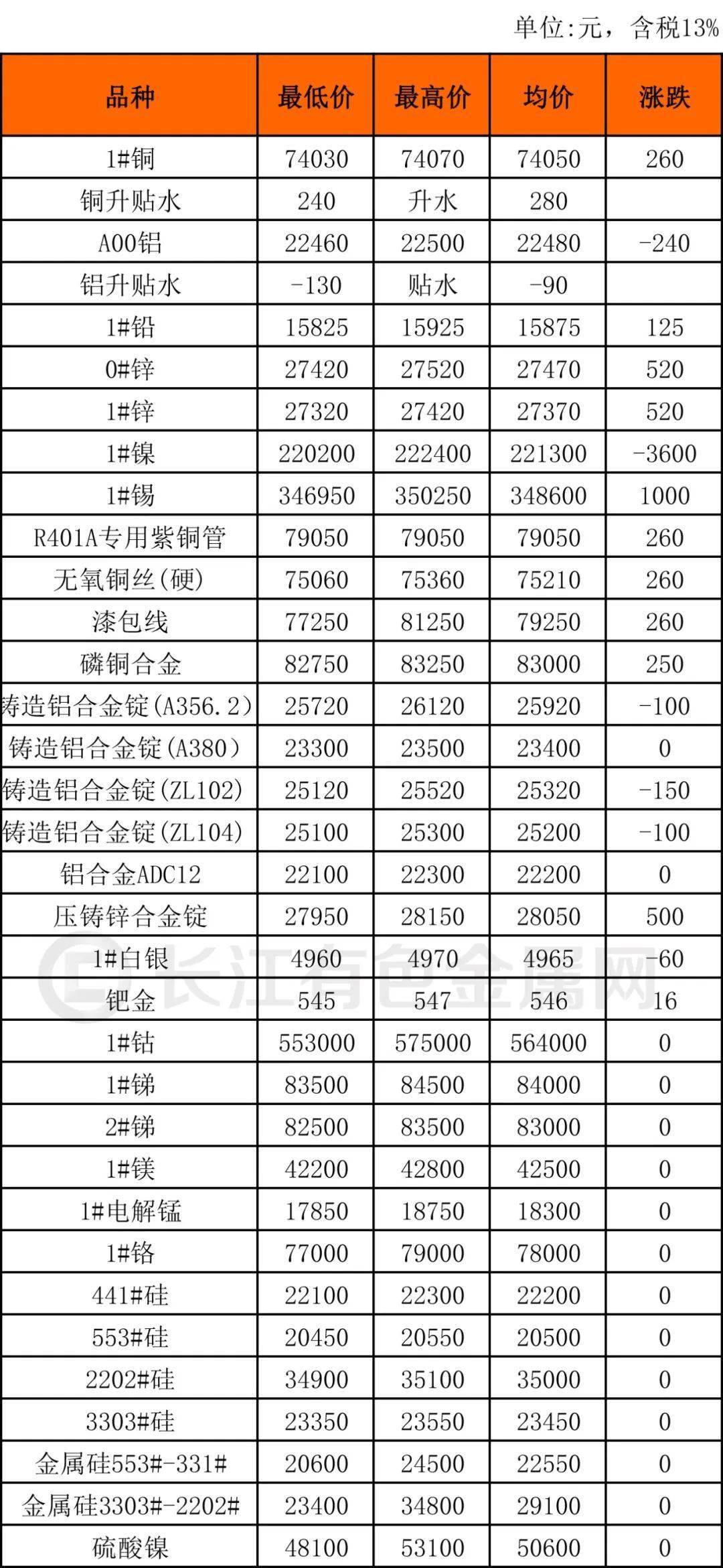 长江金属网今日废铜报价分析