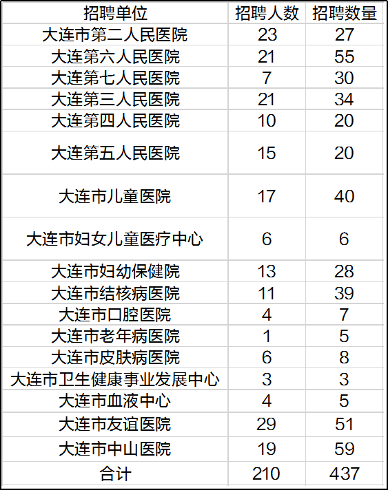 最新招聘信息大连招工概况分析