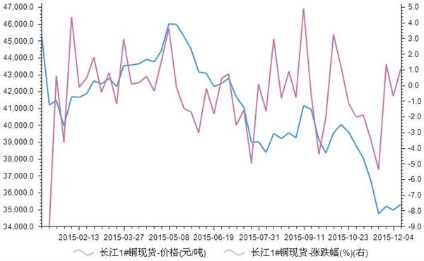 长江铜价现货今日报价，市场走势与影响因素分析