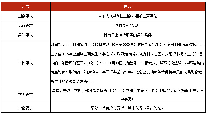 在职报考公务员条件详解