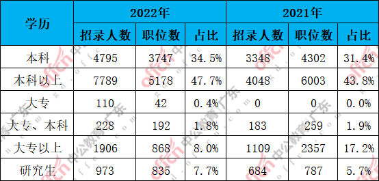 湛江公务员报考条件及大专生的机会