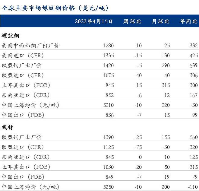 长峰今日建筑钢材价格动态分析